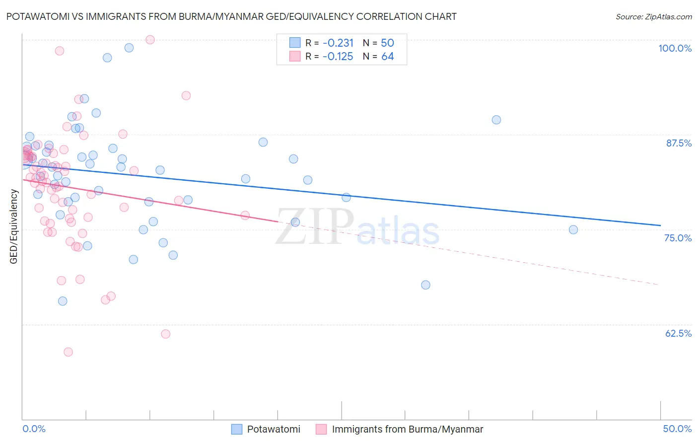 Potawatomi vs Immigrants from Burma/Myanmar GED/Equivalency