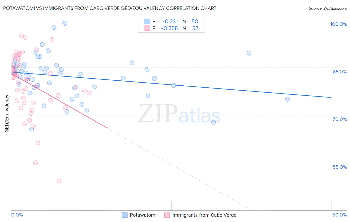 Potawatomi vs Immigrants from Cabo Verde GED/Equivalency
