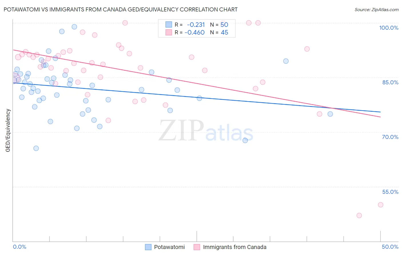 Potawatomi vs Immigrants from Canada GED/Equivalency