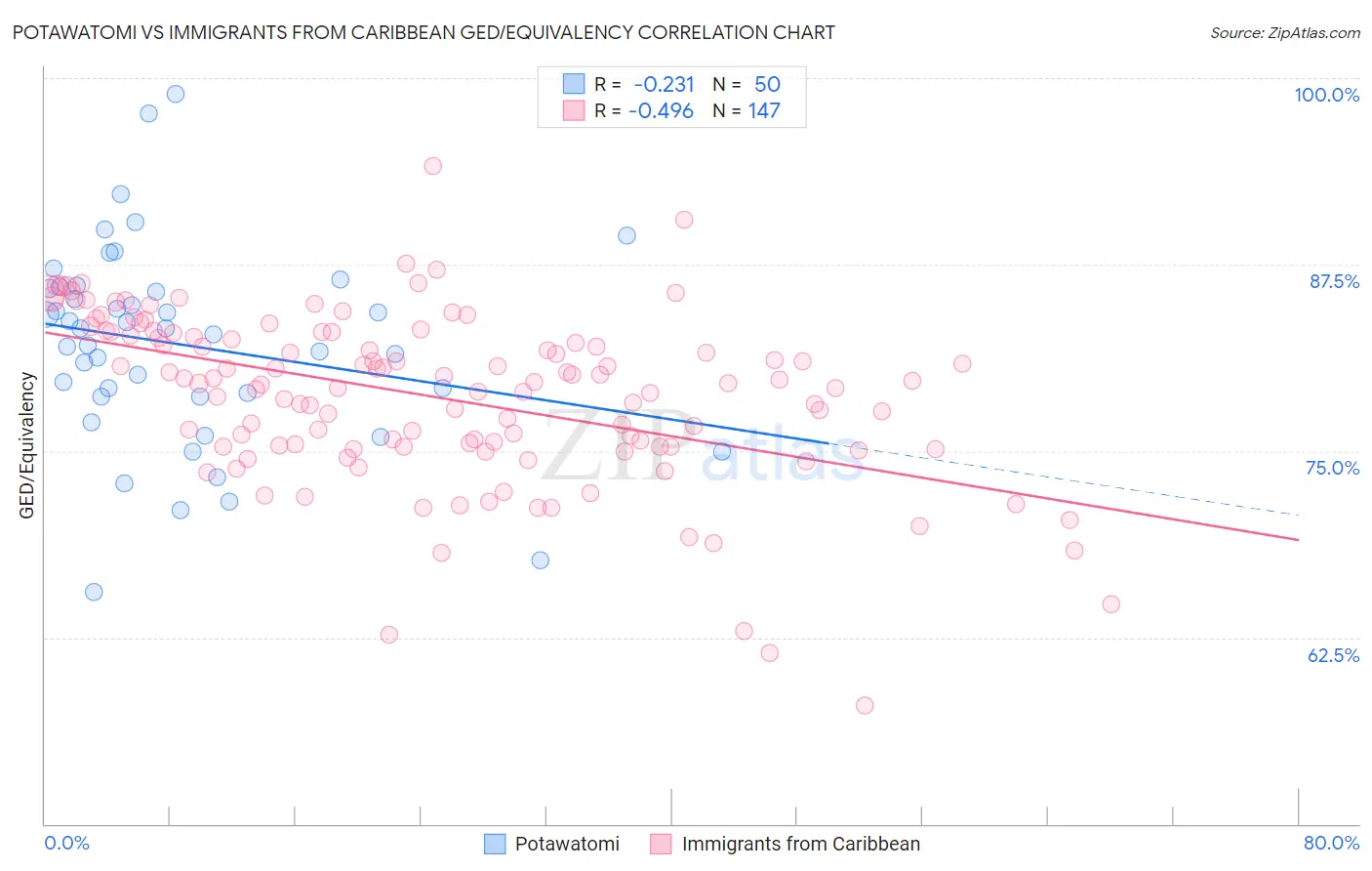 Potawatomi vs Immigrants from Caribbean GED/Equivalency