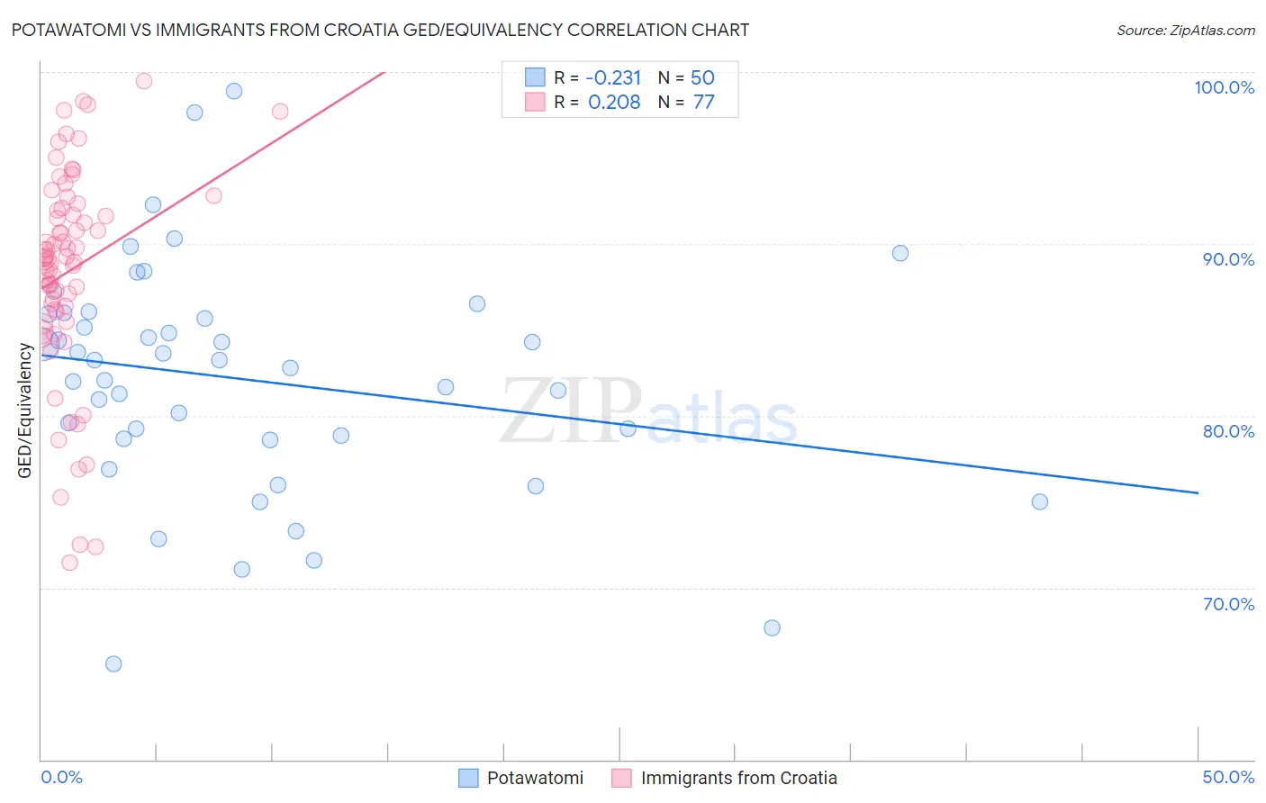 Potawatomi vs Immigrants from Croatia GED/Equivalency
