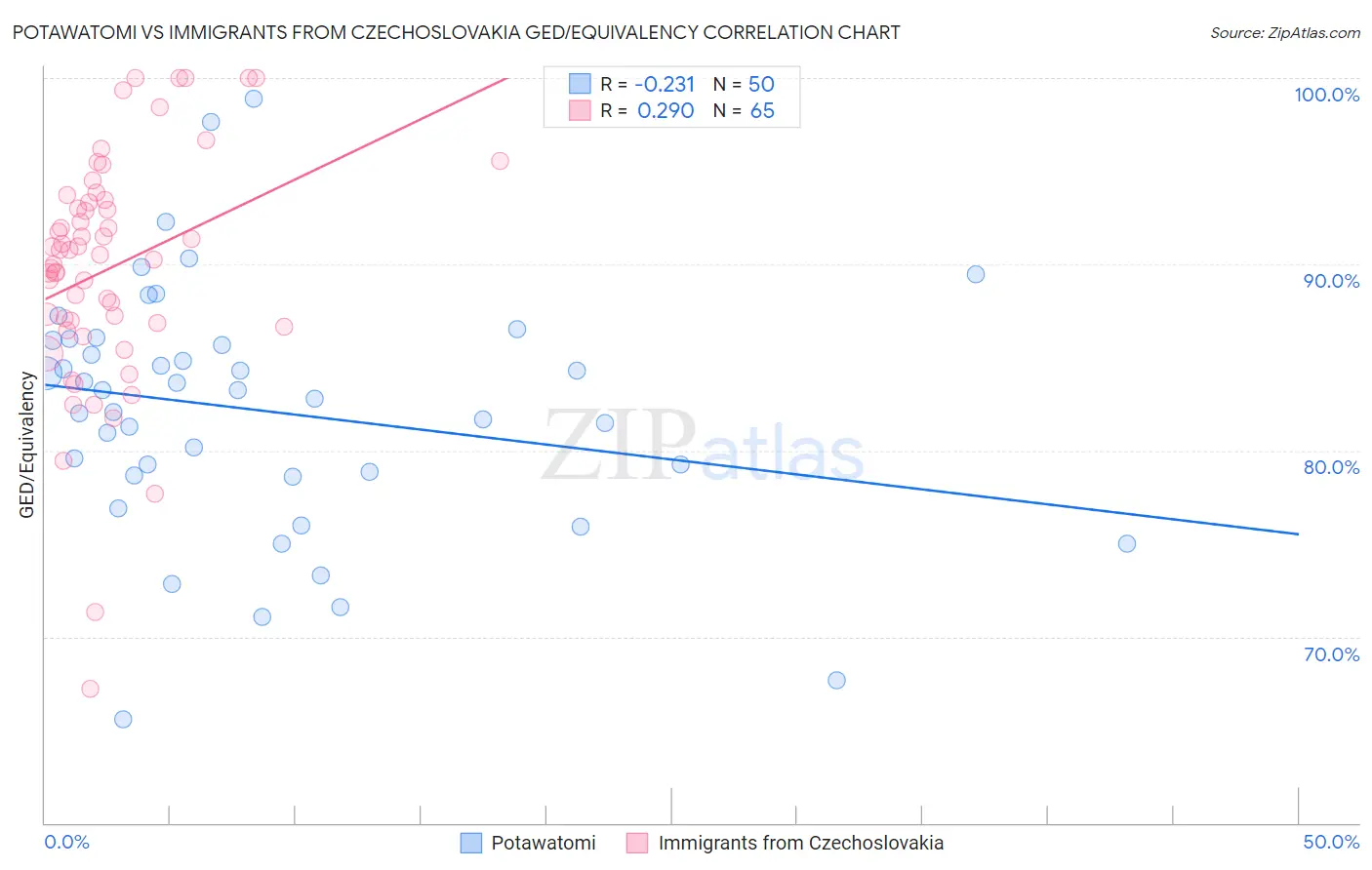 Potawatomi vs Immigrants from Czechoslovakia GED/Equivalency