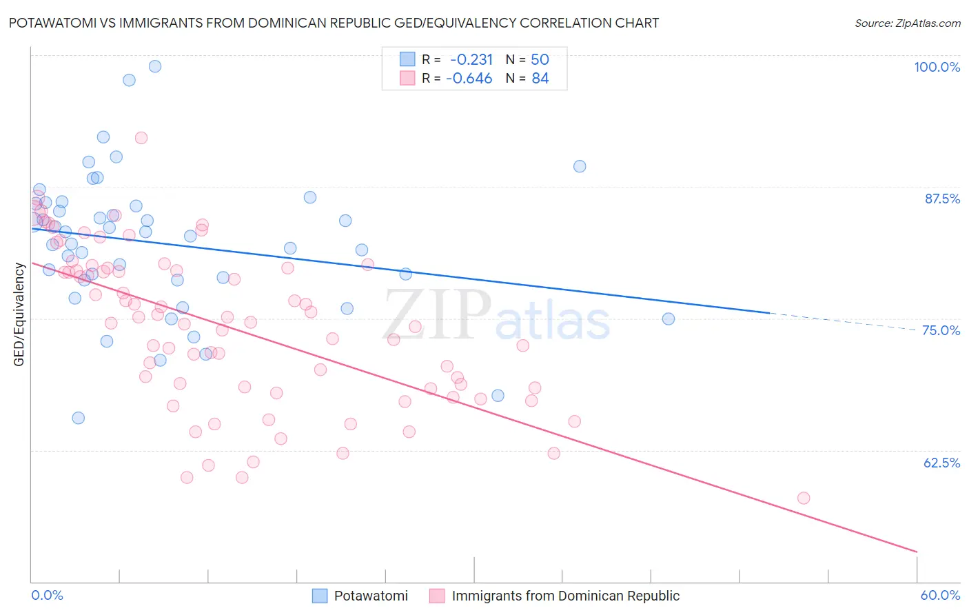 Potawatomi vs Immigrants from Dominican Republic GED/Equivalency