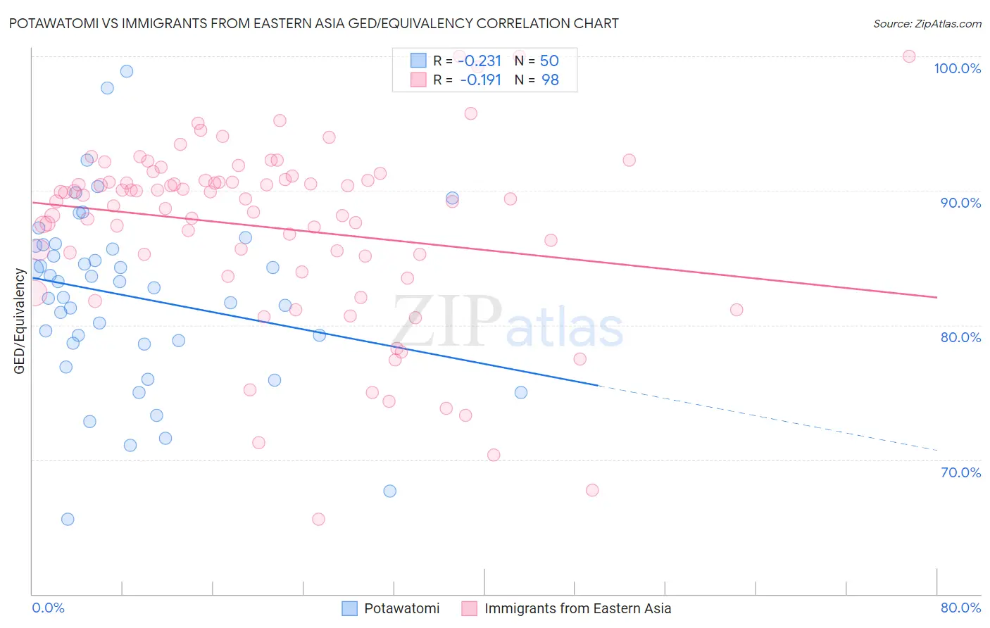Potawatomi vs Immigrants from Eastern Asia GED/Equivalency