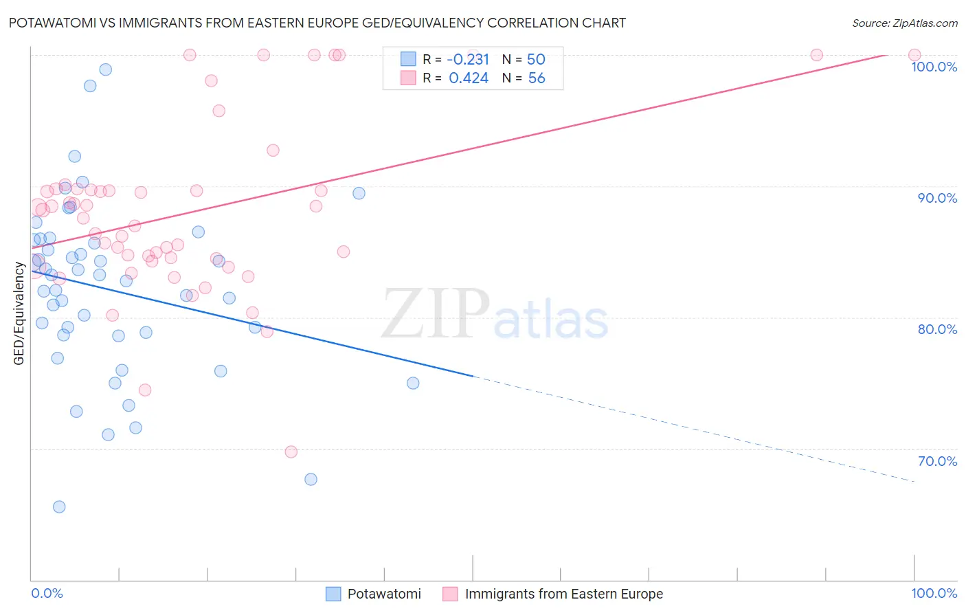 Potawatomi vs Immigrants from Eastern Europe GED/Equivalency