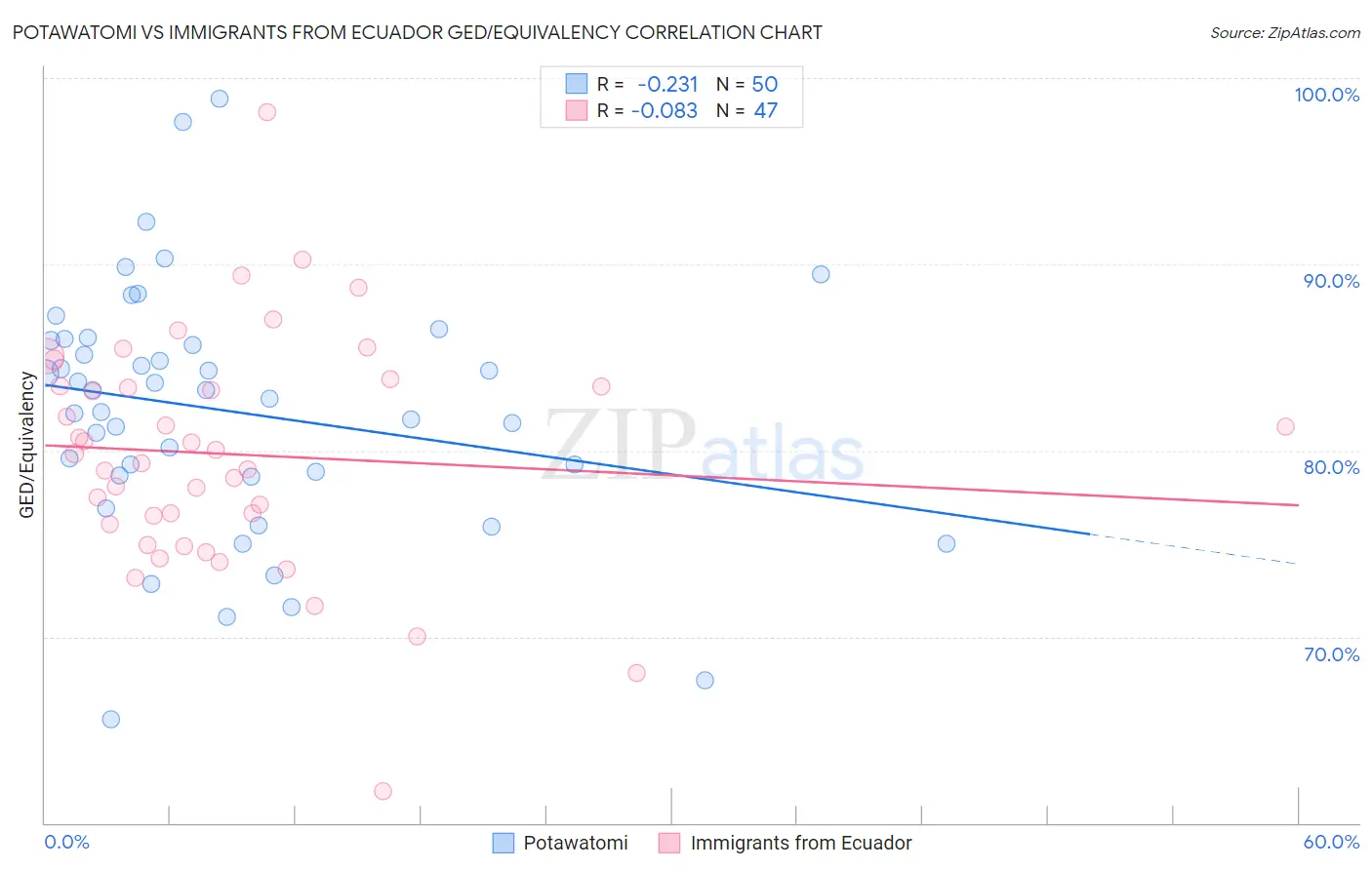 Potawatomi vs Immigrants from Ecuador GED/Equivalency