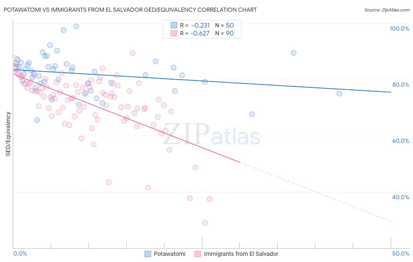 Potawatomi vs Immigrants from El Salvador GED/Equivalency
