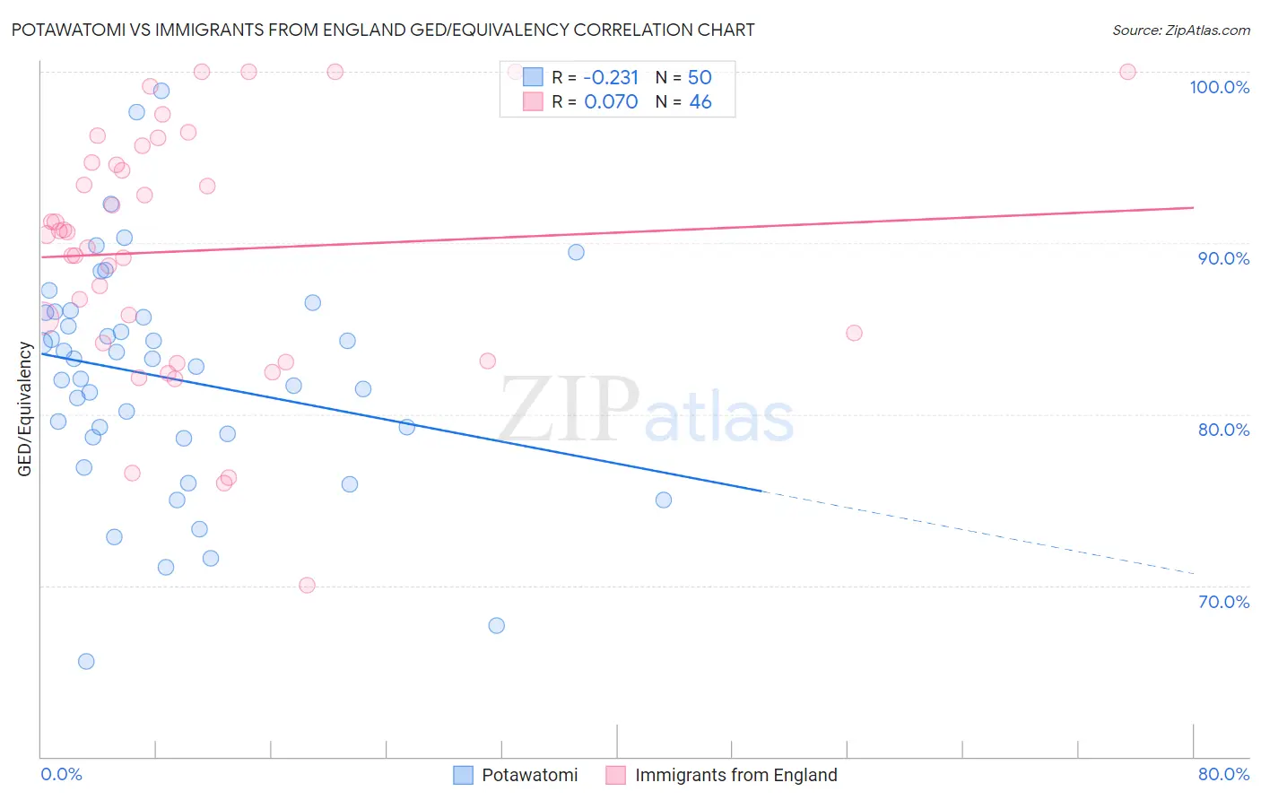 Potawatomi vs Immigrants from England GED/Equivalency