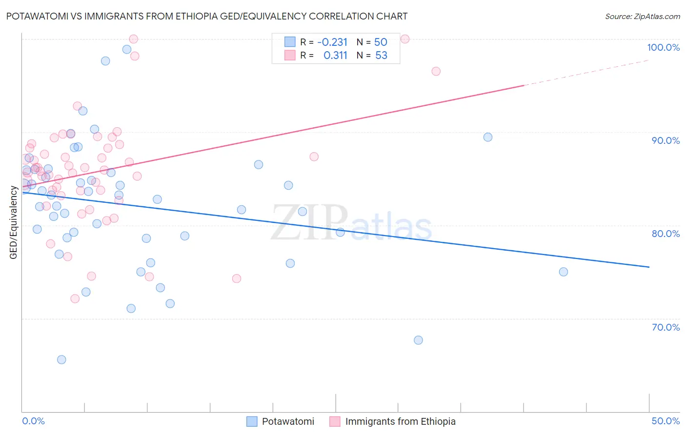 Potawatomi vs Immigrants from Ethiopia GED/Equivalency