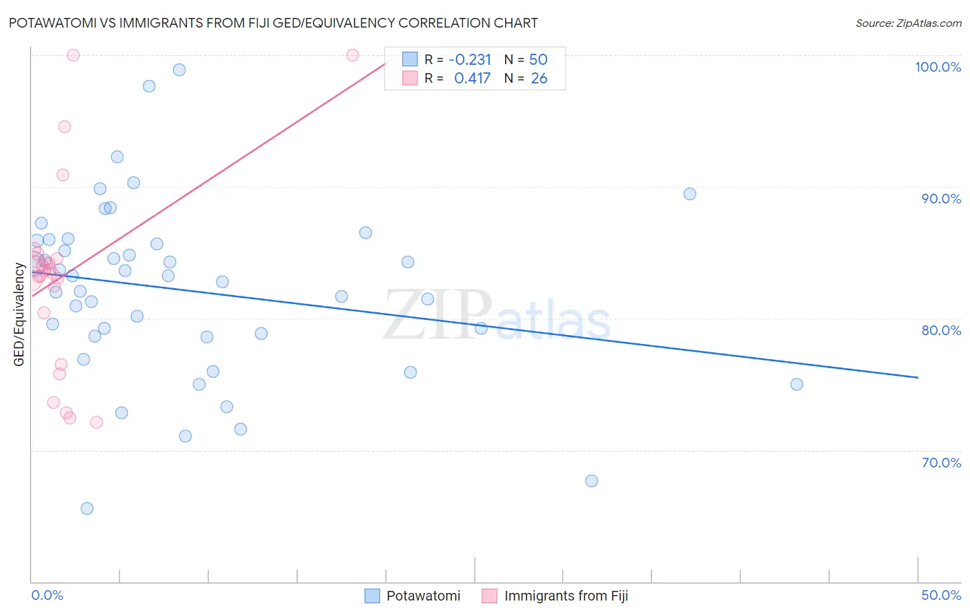 Potawatomi vs Immigrants from Fiji GED/Equivalency