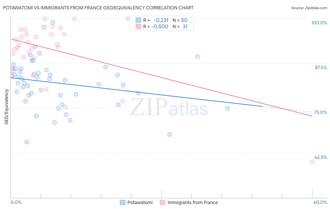 Potawatomi vs Immigrants from France GED/Equivalency