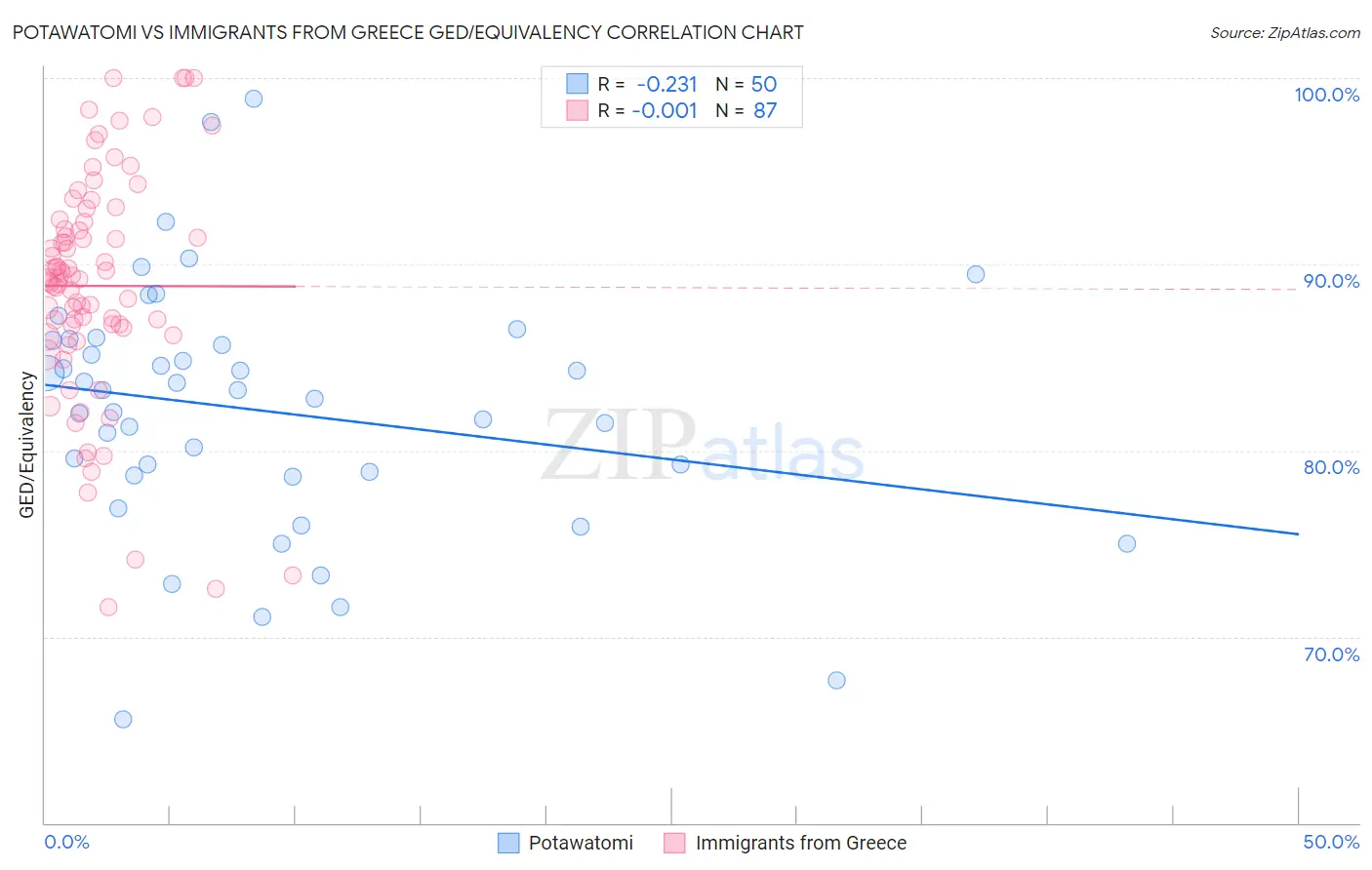 Potawatomi vs Immigrants from Greece GED/Equivalency
