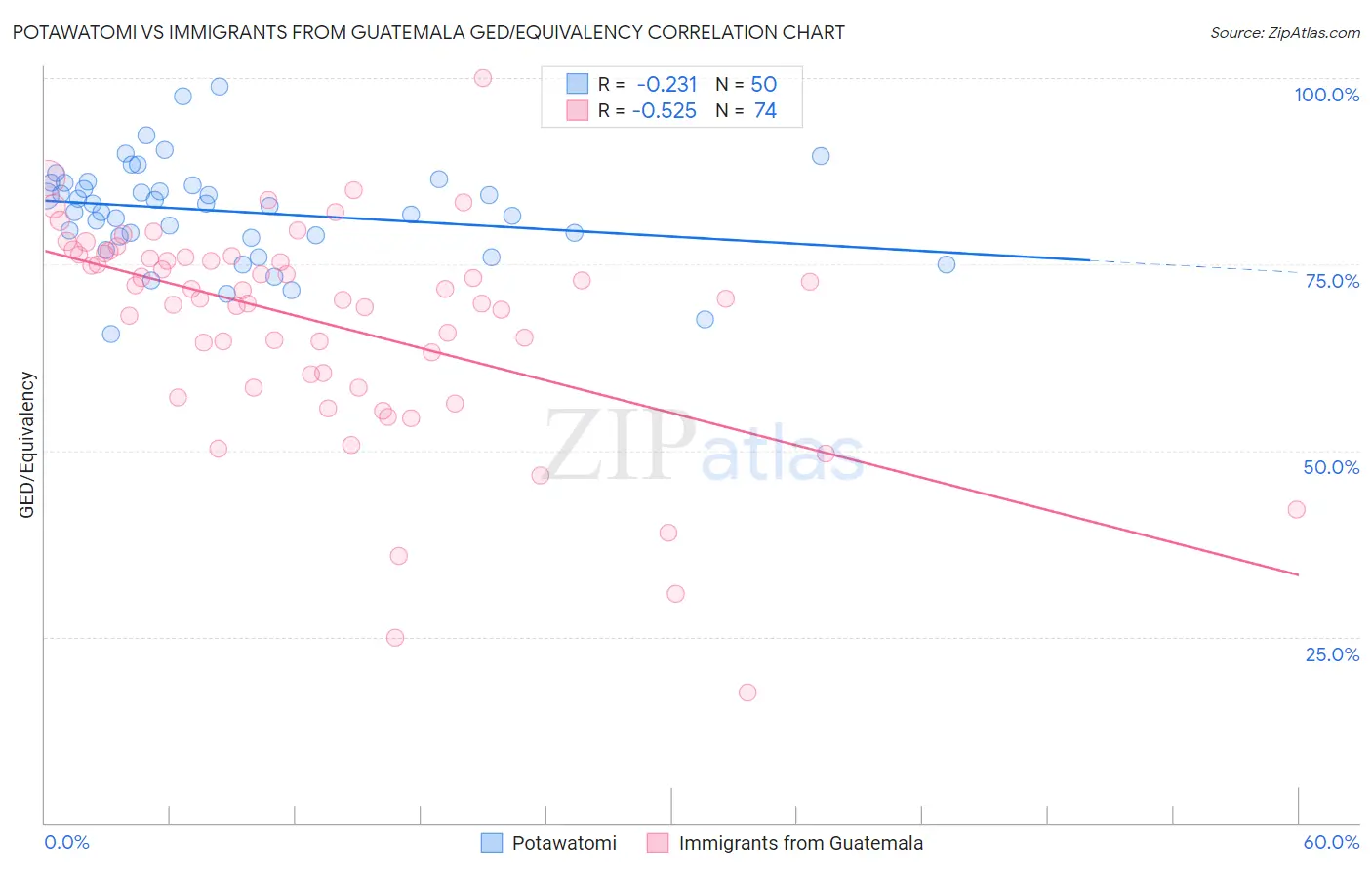 Potawatomi vs Immigrants from Guatemala GED/Equivalency