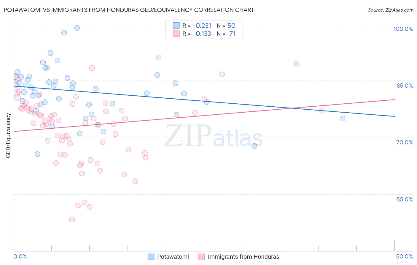 Potawatomi vs Immigrants from Honduras GED/Equivalency