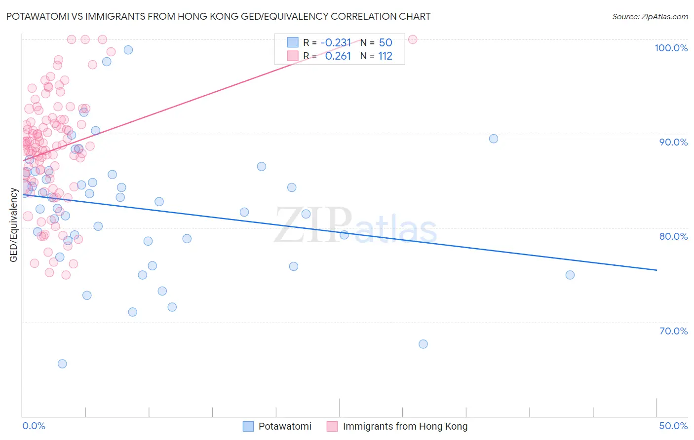 Potawatomi vs Immigrants from Hong Kong GED/Equivalency