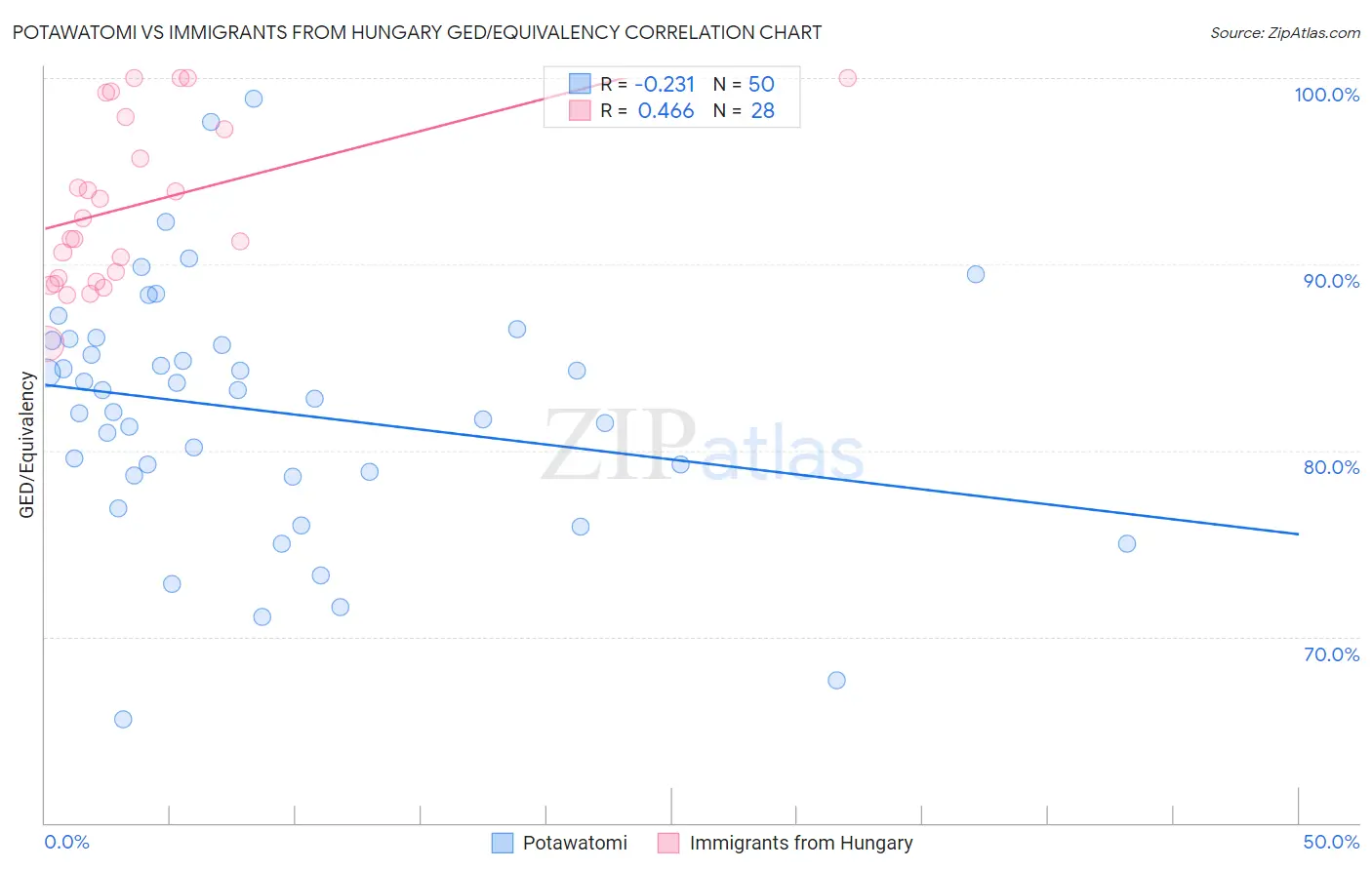 Potawatomi vs Immigrants from Hungary GED/Equivalency
