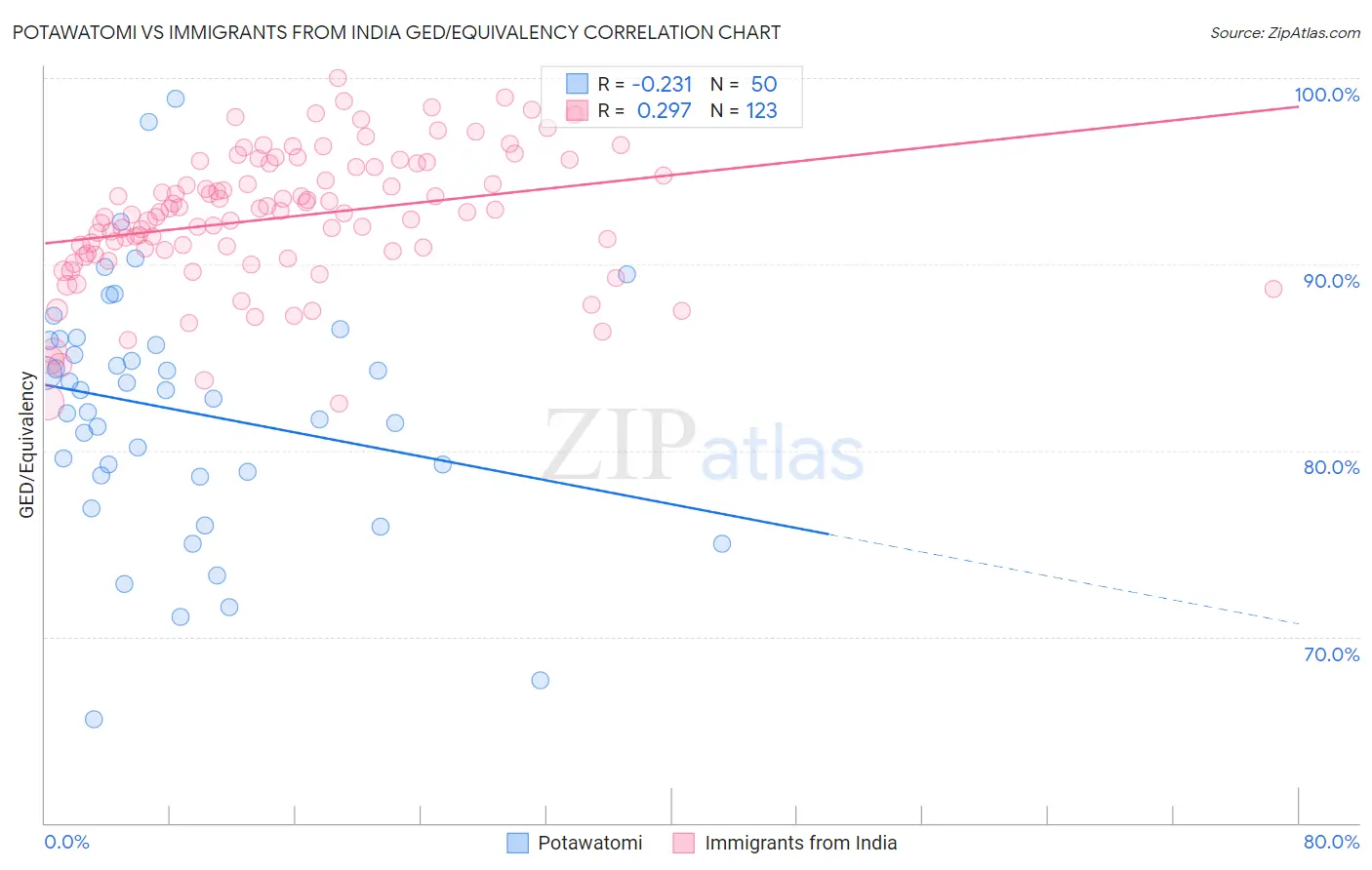 Potawatomi vs Immigrants from India GED/Equivalency