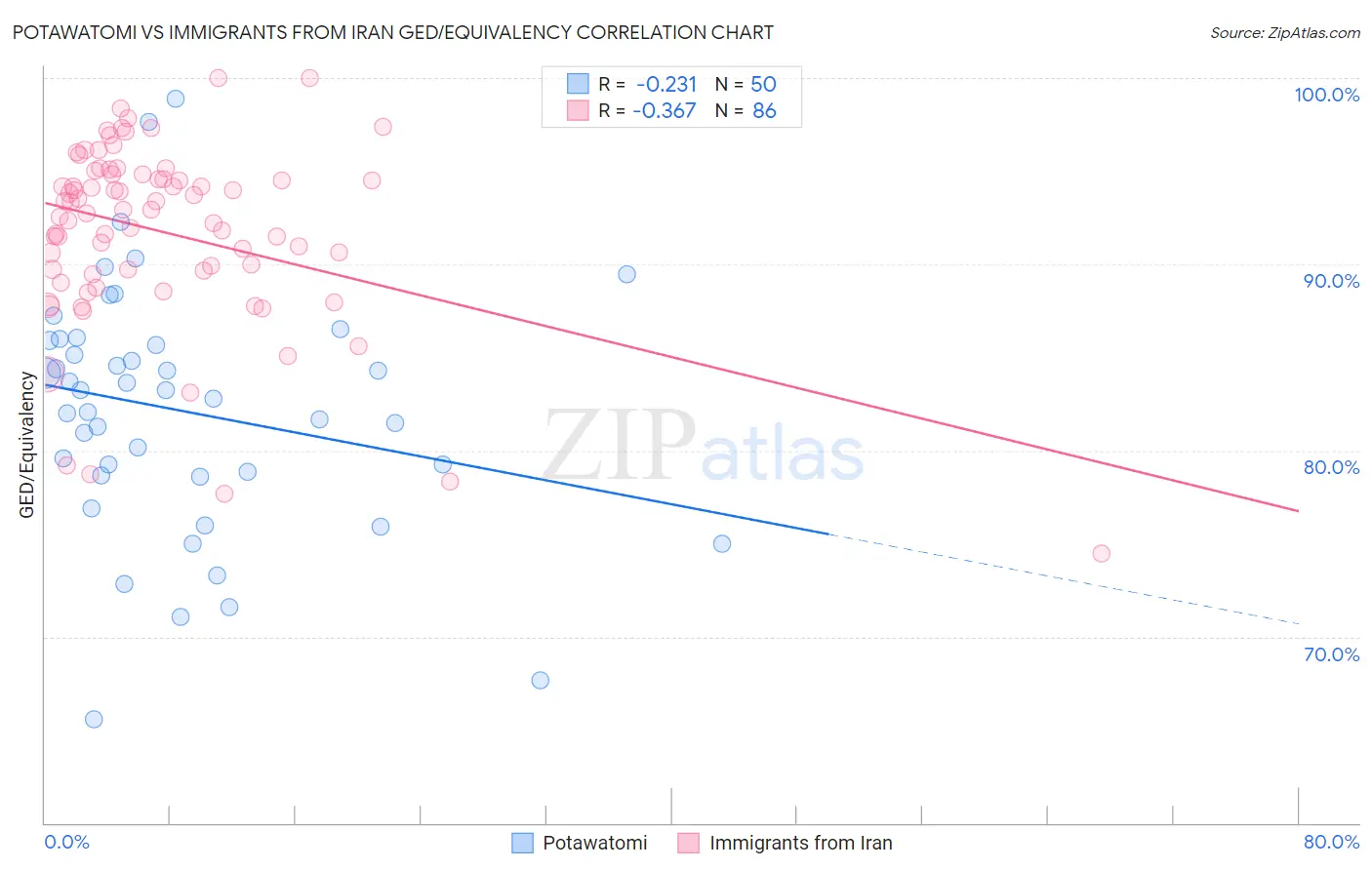 Potawatomi vs Immigrants from Iran GED/Equivalency