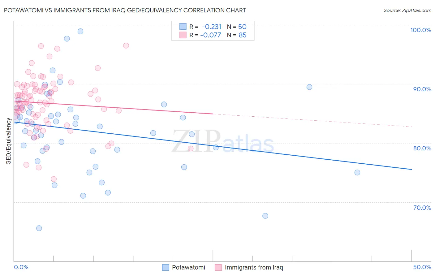 Potawatomi vs Immigrants from Iraq GED/Equivalency