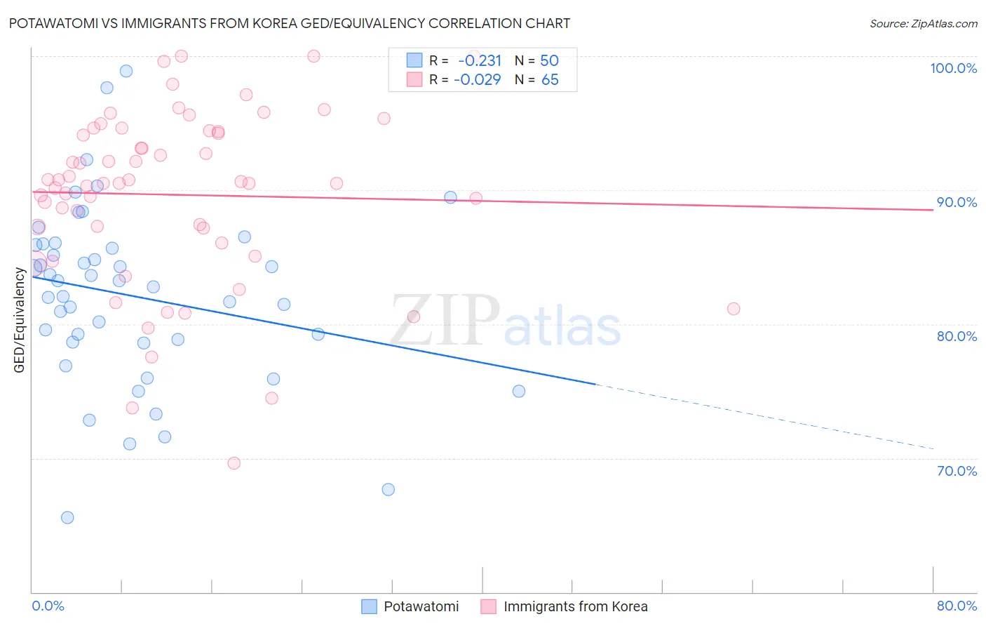 Potawatomi vs Immigrants from Korea GED/Equivalency