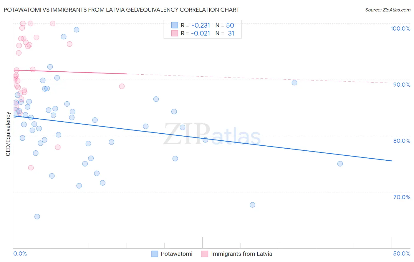 Potawatomi vs Immigrants from Latvia GED/Equivalency