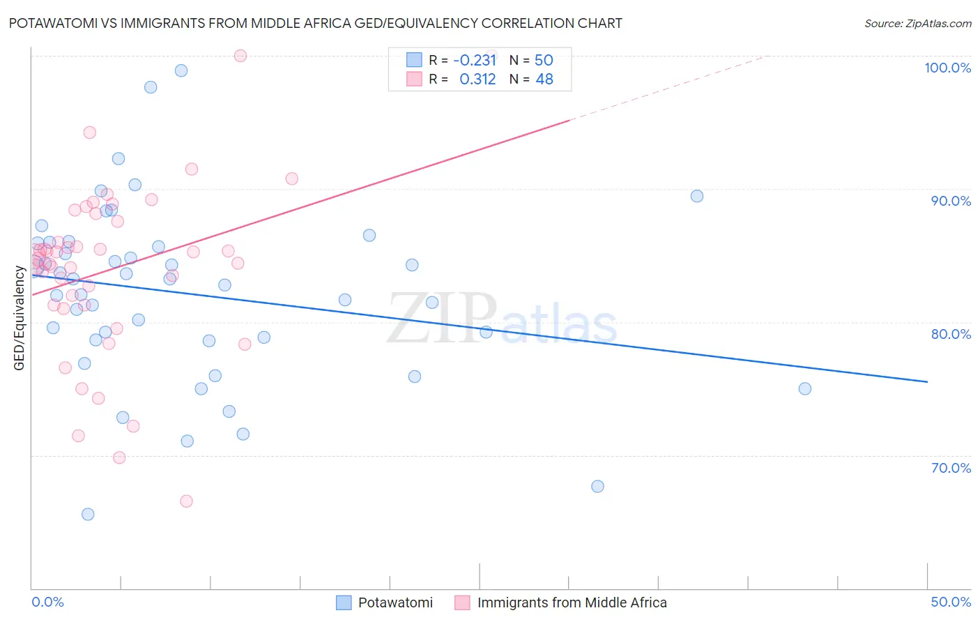 Potawatomi vs Immigrants from Middle Africa GED/Equivalency