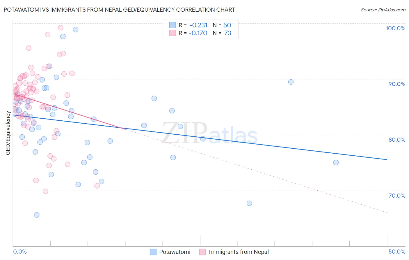 Potawatomi vs Immigrants from Nepal GED/Equivalency