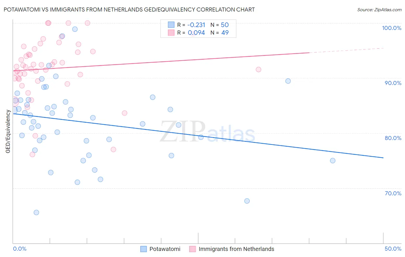 Potawatomi vs Immigrants from Netherlands GED/Equivalency