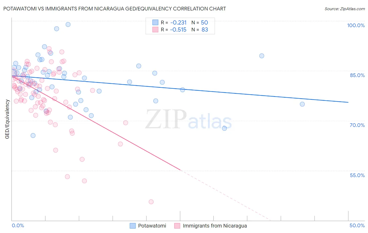 Potawatomi vs Immigrants from Nicaragua GED/Equivalency