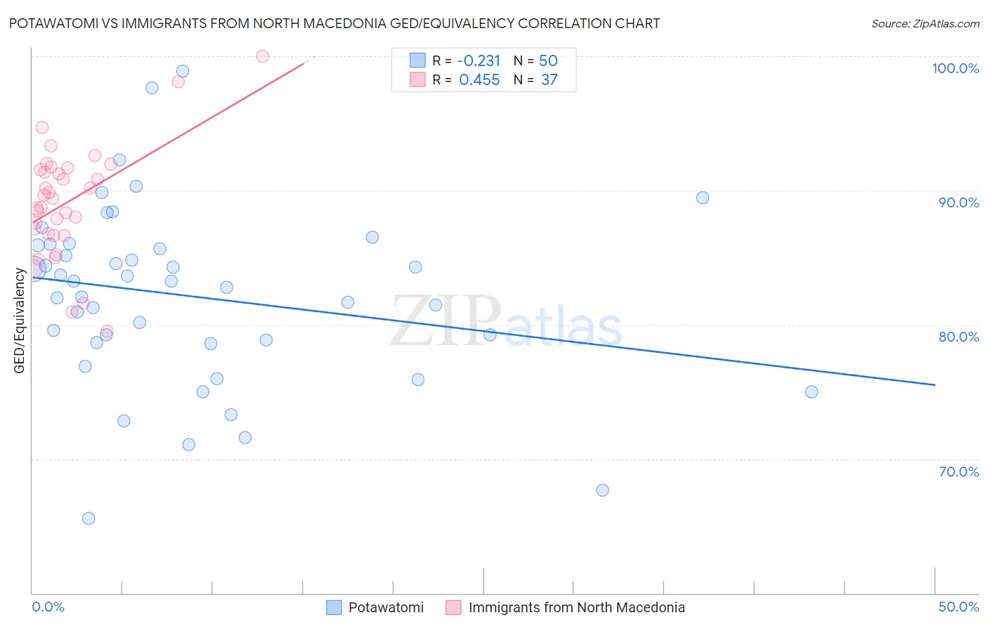 Potawatomi vs Immigrants from North Macedonia GED/Equivalency