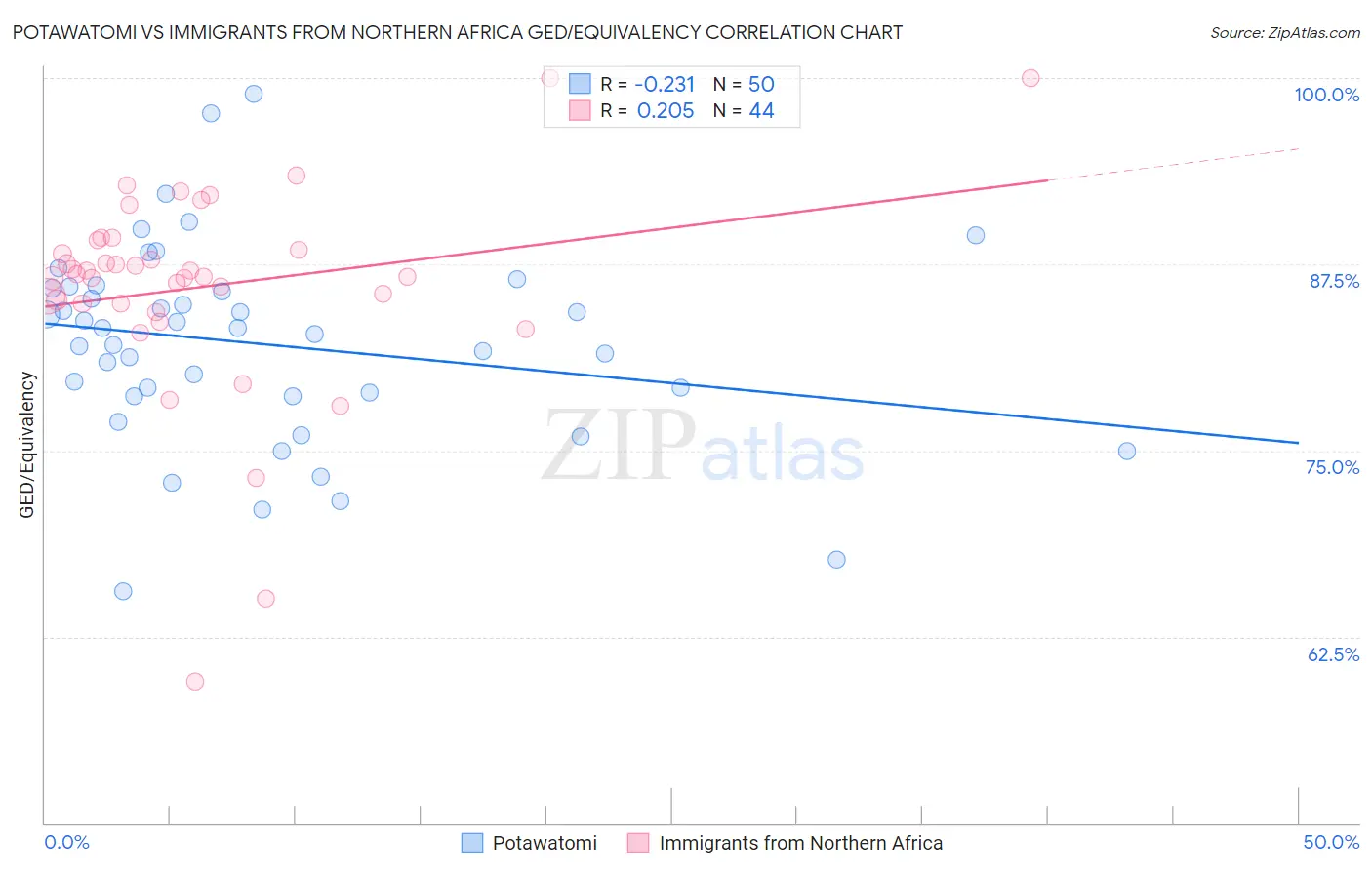 Potawatomi vs Immigrants from Northern Africa GED/Equivalency