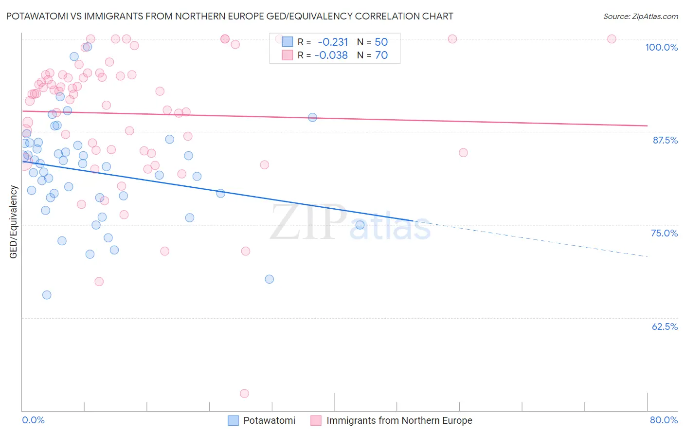 Potawatomi vs Immigrants from Northern Europe GED/Equivalency