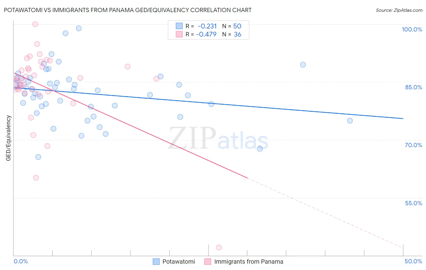 Potawatomi vs Immigrants from Panama GED/Equivalency