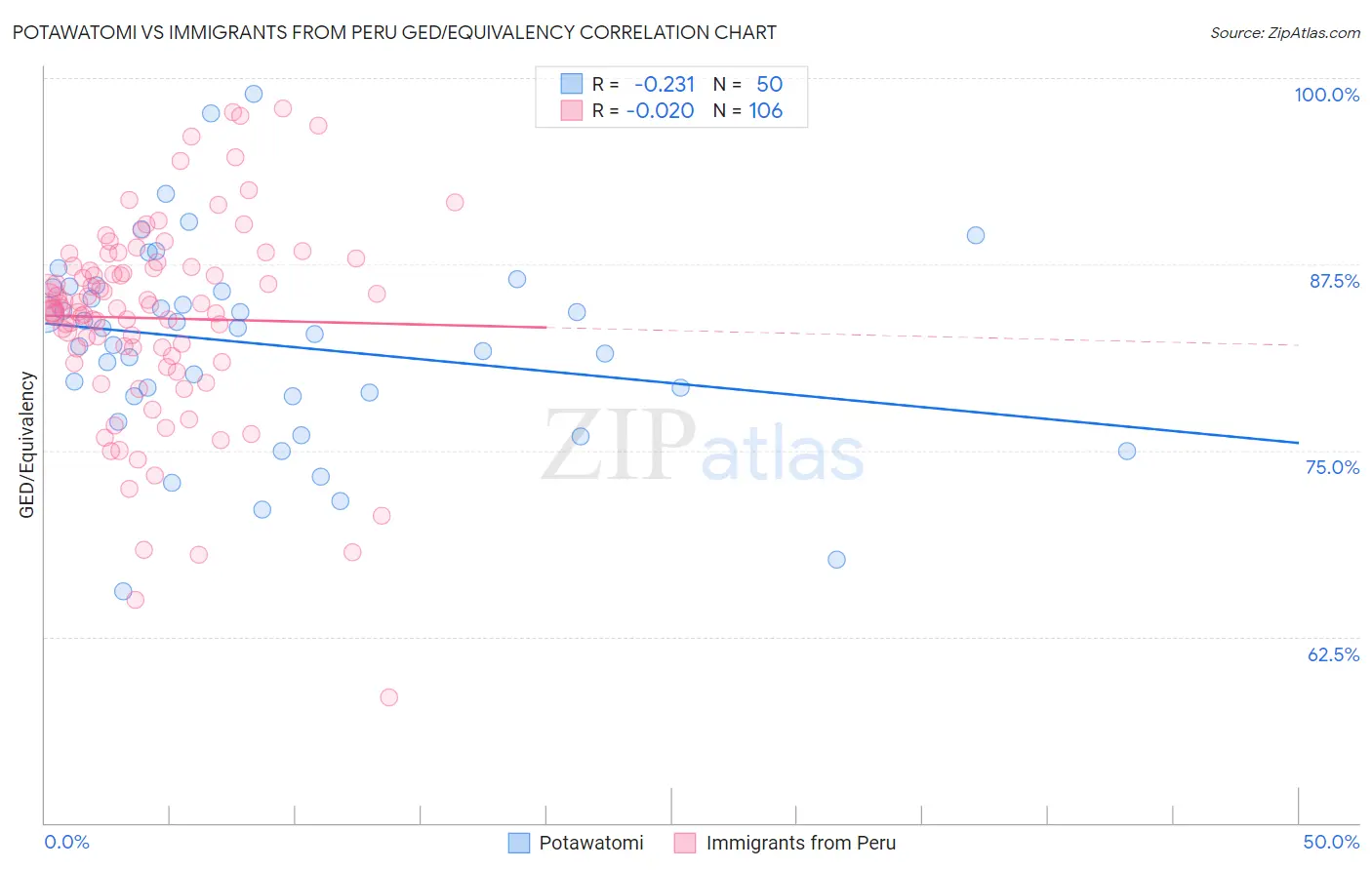 Potawatomi vs Immigrants from Peru GED/Equivalency