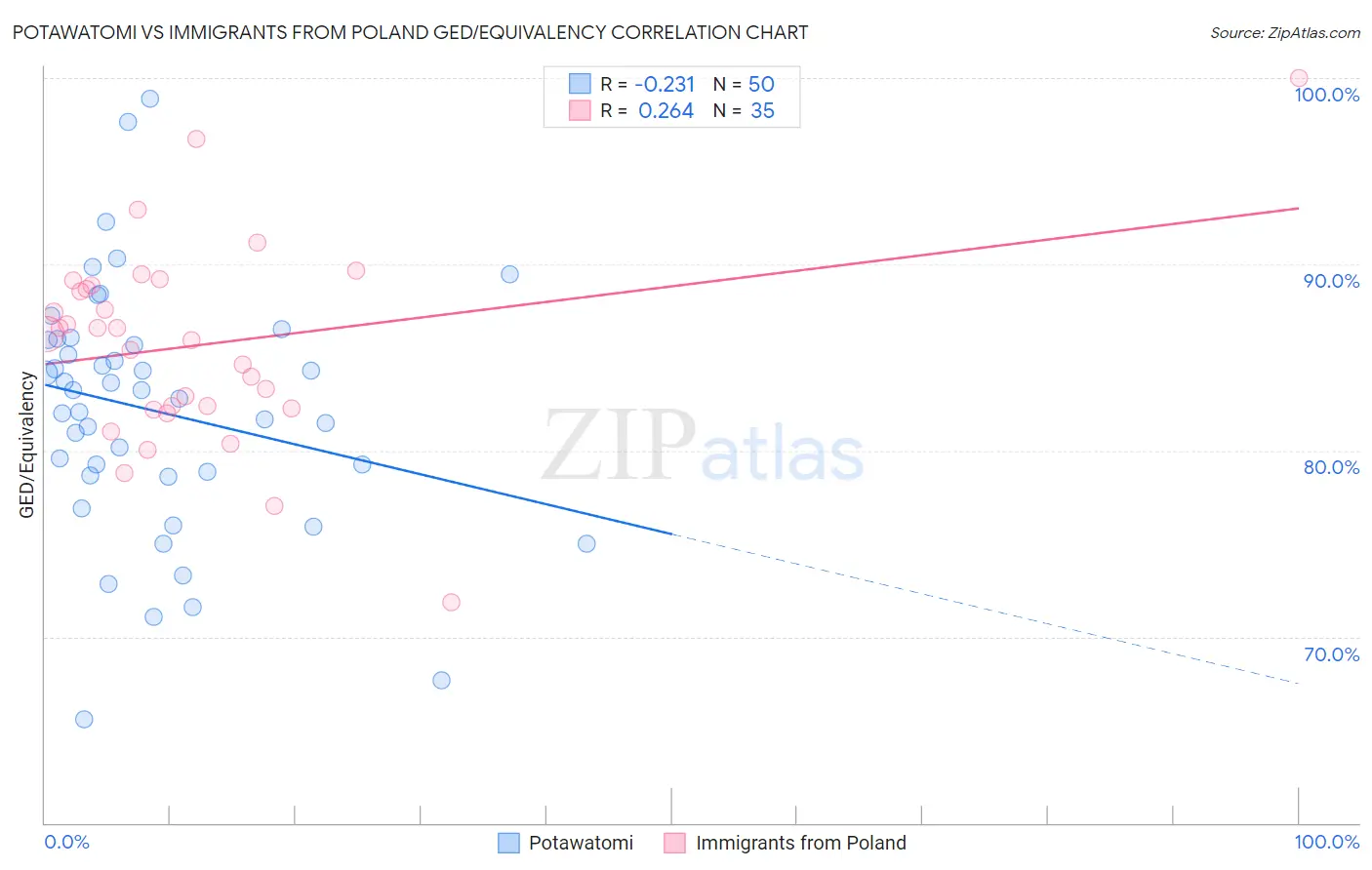 Potawatomi vs Immigrants from Poland GED/Equivalency