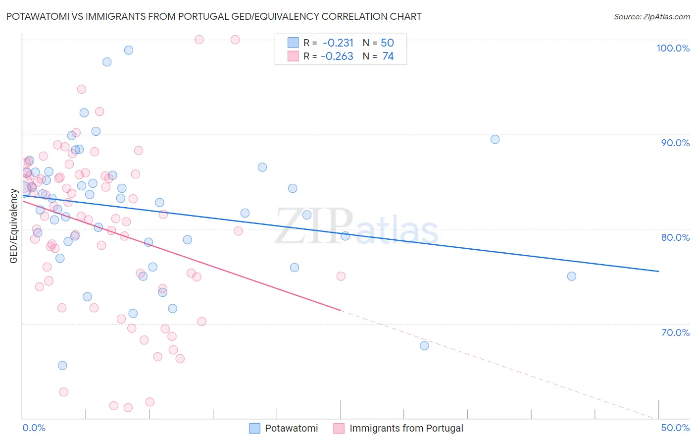 Potawatomi vs Immigrants from Portugal GED/Equivalency