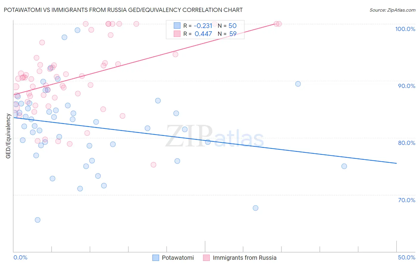 Potawatomi vs Immigrants from Russia GED/Equivalency