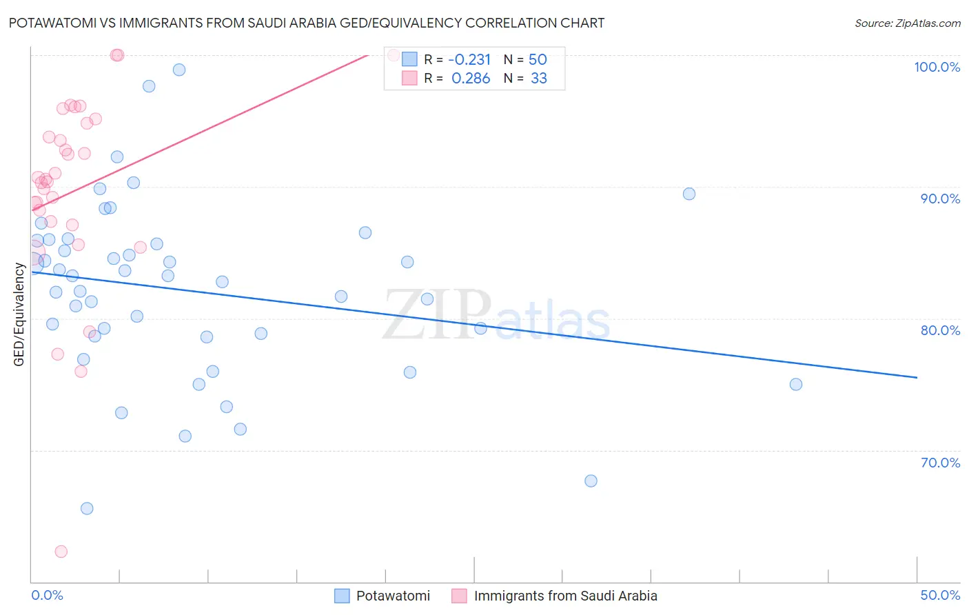 Potawatomi vs Immigrants from Saudi Arabia GED/Equivalency