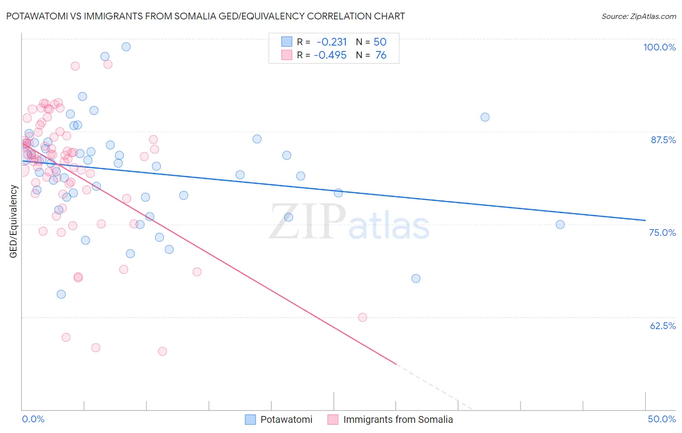 Potawatomi vs Immigrants from Somalia GED/Equivalency