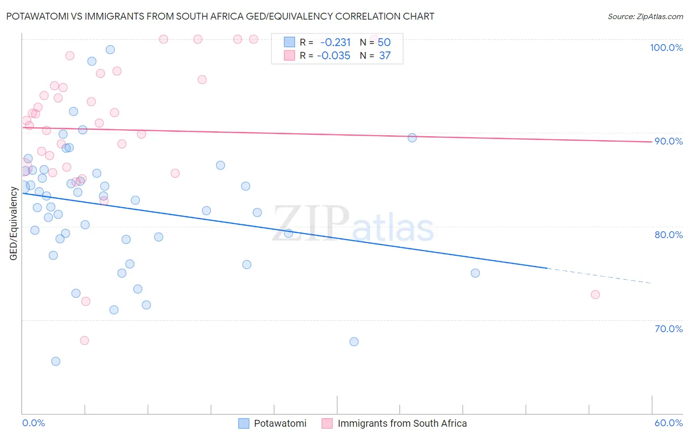 Potawatomi vs Immigrants from South Africa GED/Equivalency