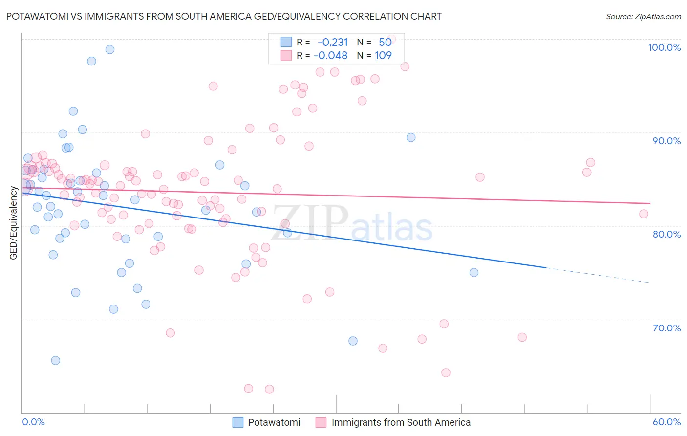 Potawatomi vs Immigrants from South America GED/Equivalency