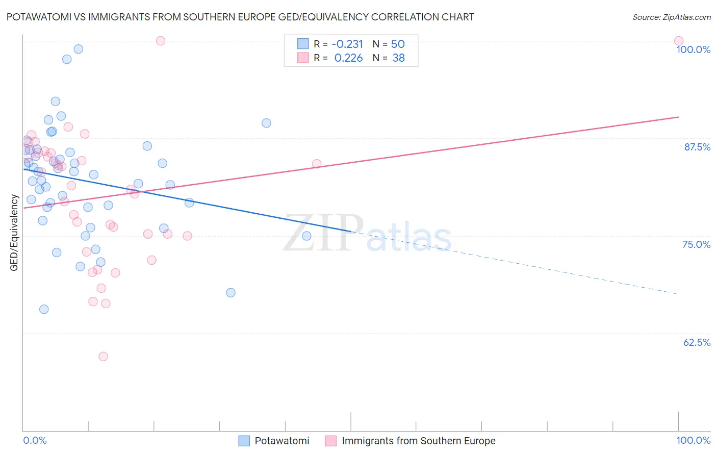 Potawatomi vs Immigrants from Southern Europe GED/Equivalency