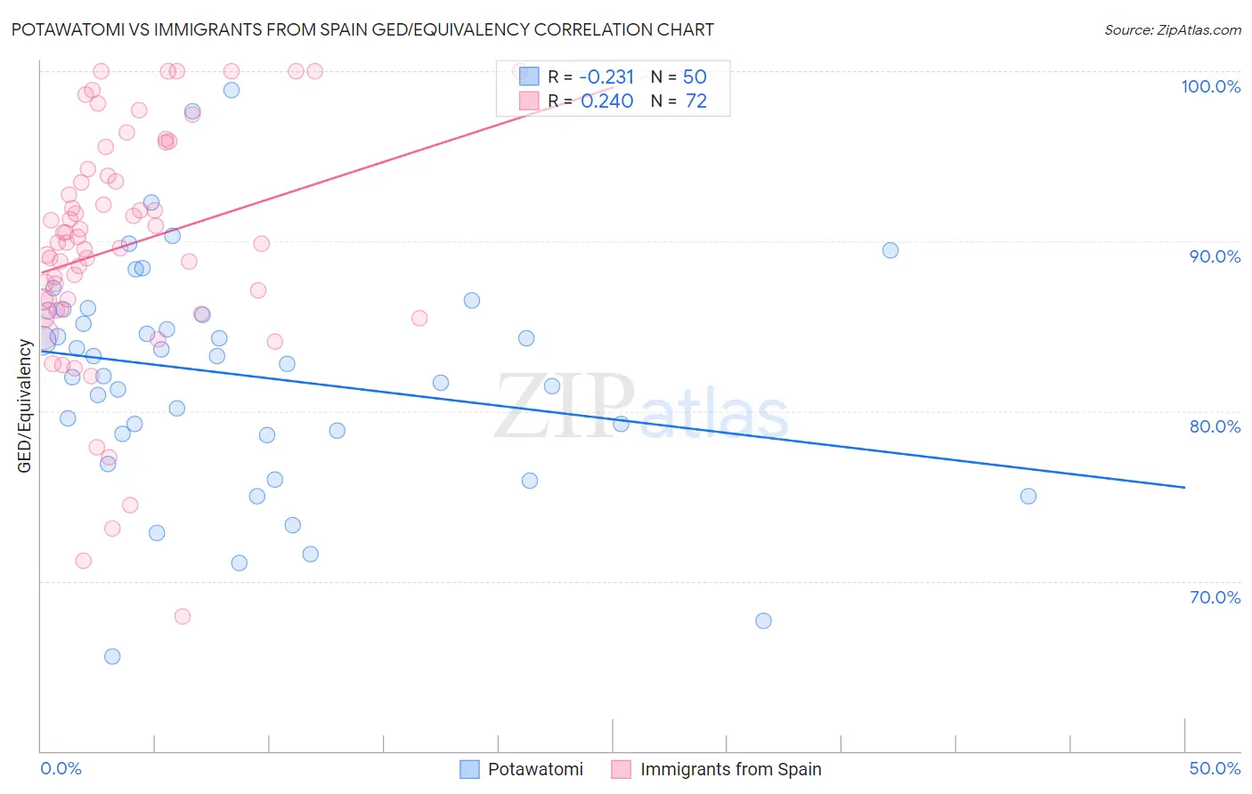 Potawatomi vs Immigrants from Spain GED/Equivalency