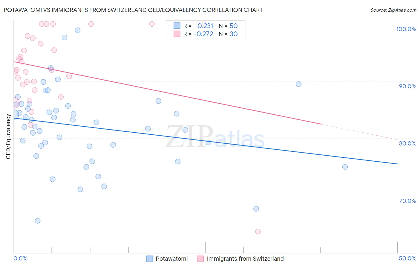 Potawatomi vs Immigrants from Switzerland GED/Equivalency
