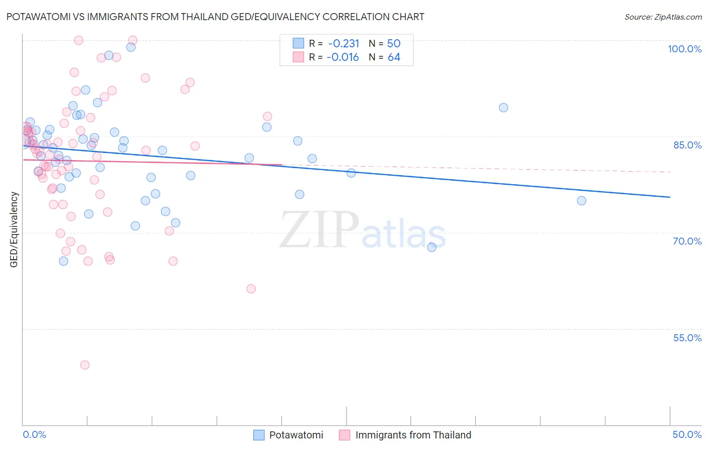 Potawatomi vs Immigrants from Thailand GED/Equivalency
