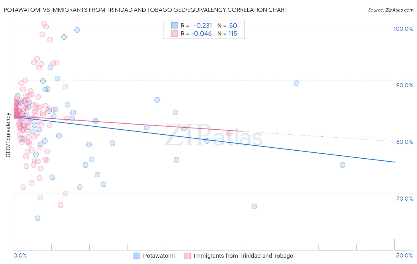 Potawatomi vs Immigrants from Trinidad and Tobago GED/Equivalency