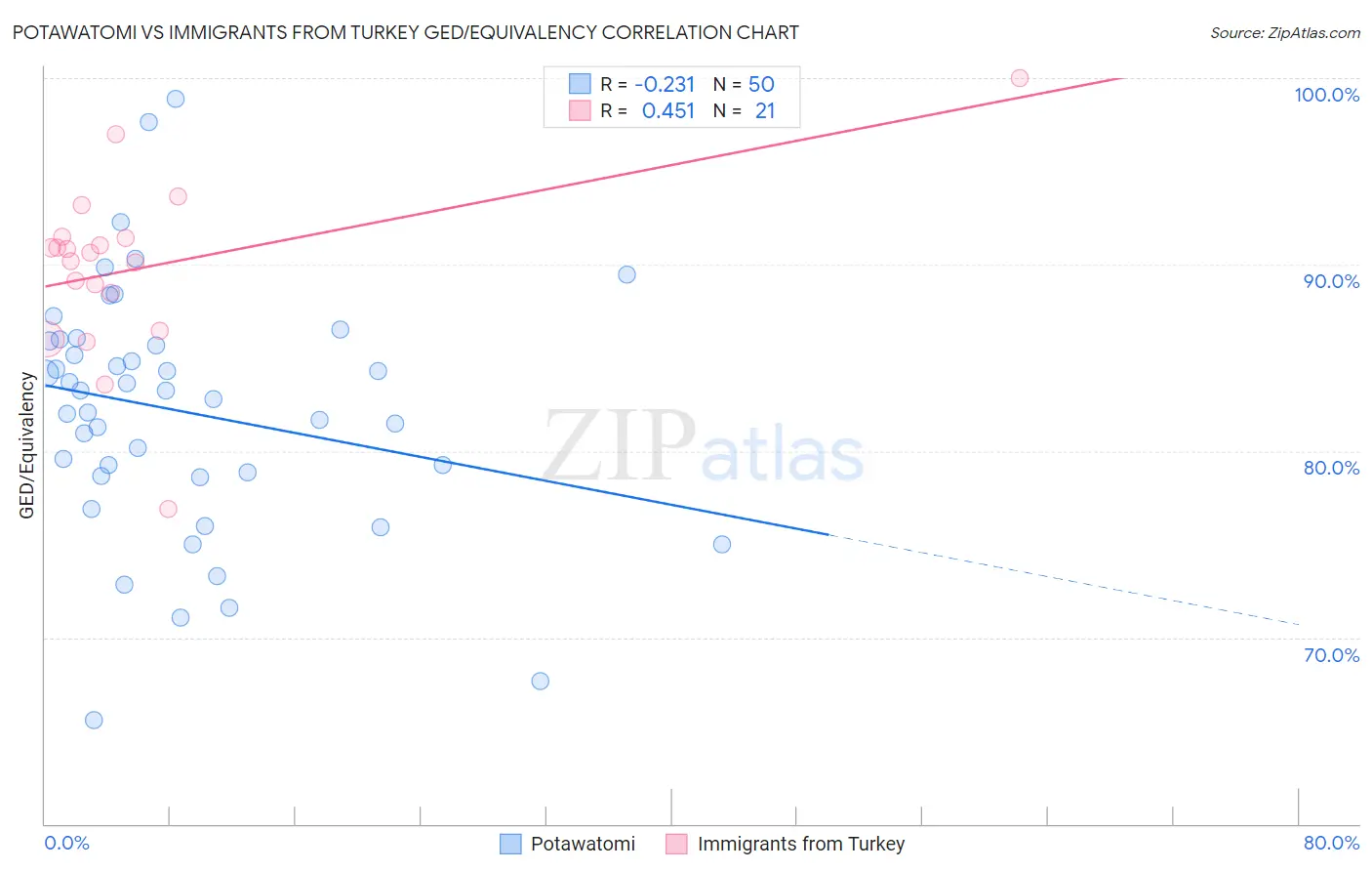 Potawatomi vs Immigrants from Turkey GED/Equivalency