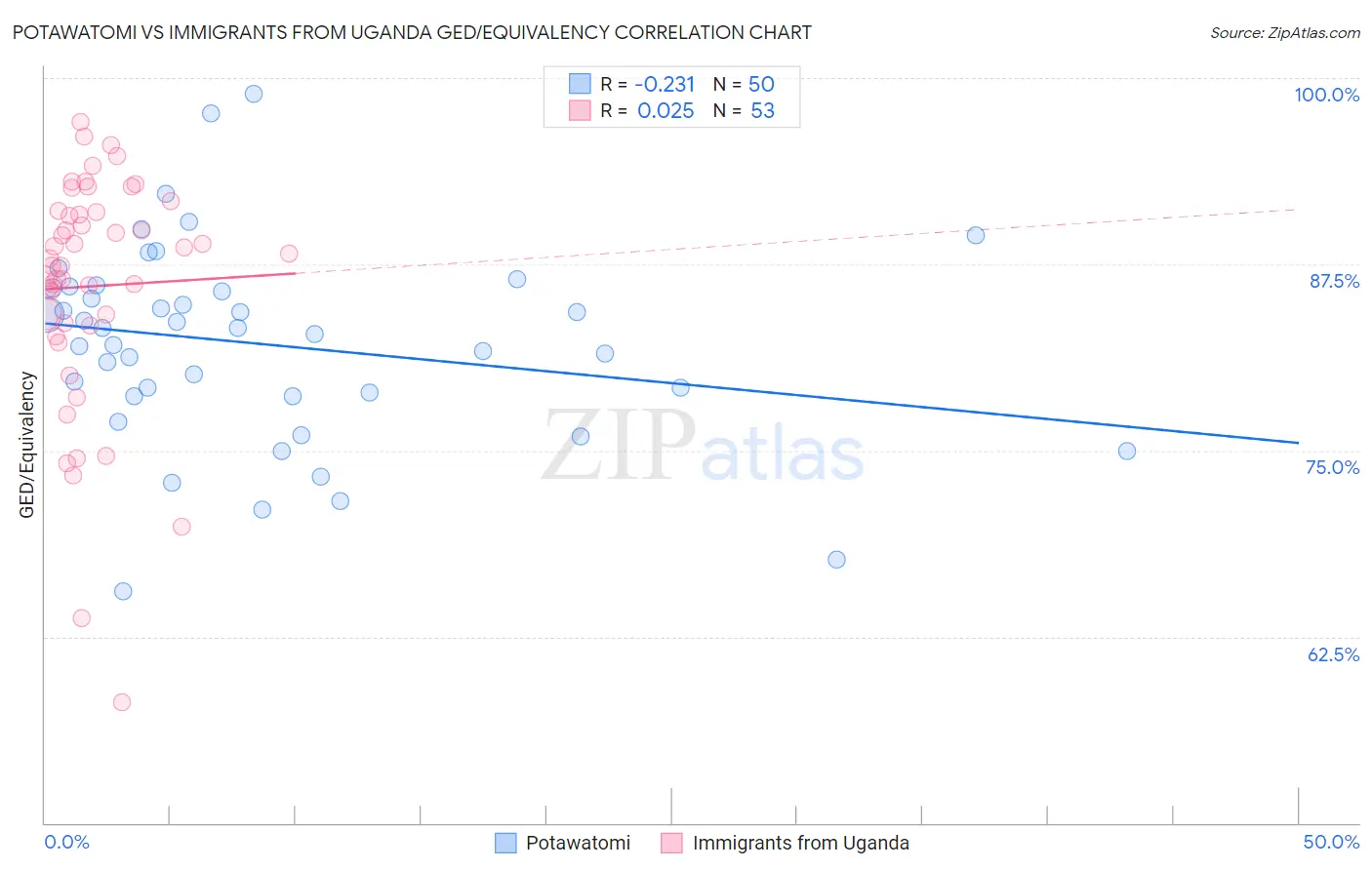 Potawatomi vs Immigrants from Uganda GED/Equivalency