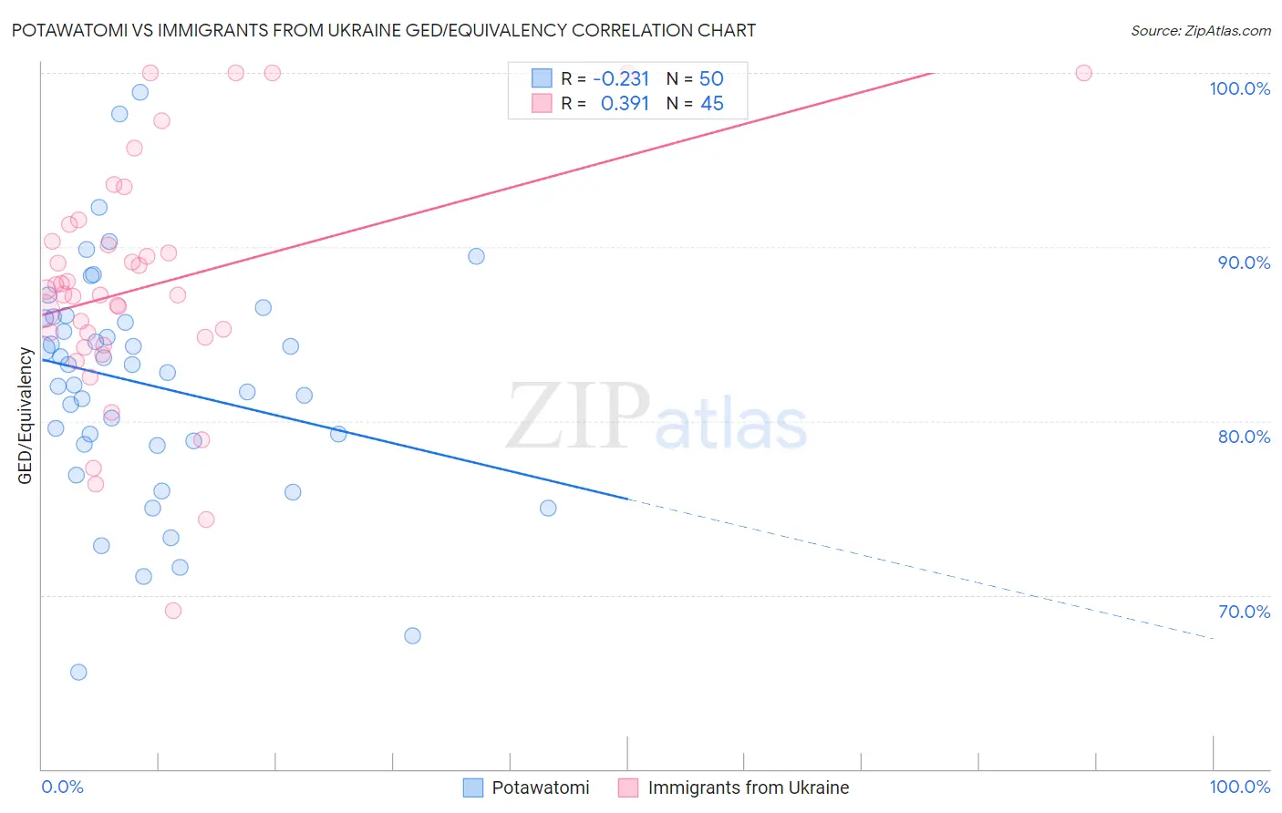 Potawatomi vs Immigrants from Ukraine GED/Equivalency