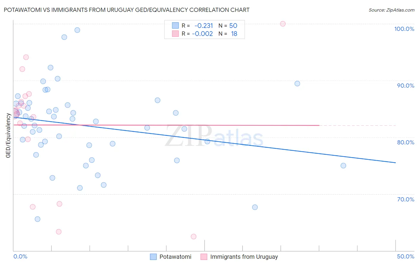 Potawatomi vs Immigrants from Uruguay GED/Equivalency